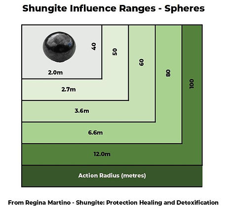 Shungite Spheres Influence Ranges