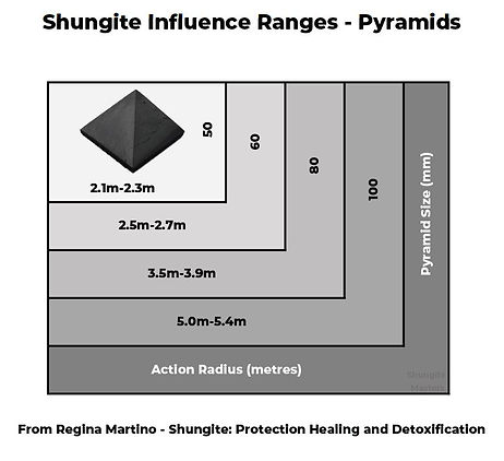 Shungite Pyramid Influence Ranges