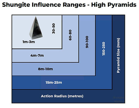Shungite High Pyramids Influence Ranges