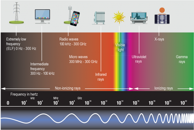 electromagnetic field spectrum